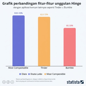 Grafik perbandingan fitur-fitur unggulan Hinge dengan aplikasi kencan lainnya seperti Tinder dan Bumble.