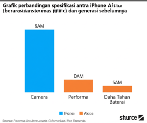 Grafik perbandingan spesifikasi antara iPhone Air generasi baru (berdasarkan rumor) dan generasi sebelumnya, menyoroti peningkatan pada kamera, performa, dan daya tahan baterai.