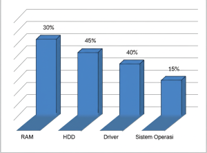 Grafik yang menunjukkan berbagai penyebab Blue Screen: RAM, HDD, Driver, Sistem Operasi, dengan persentase masing-masing.