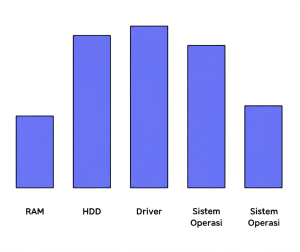 Grafik yang menunjukkan berbagai penyebab Blue Screen: RAM, HDD, Driver, Sistem Operasi, dengan persentase masing-masing.
